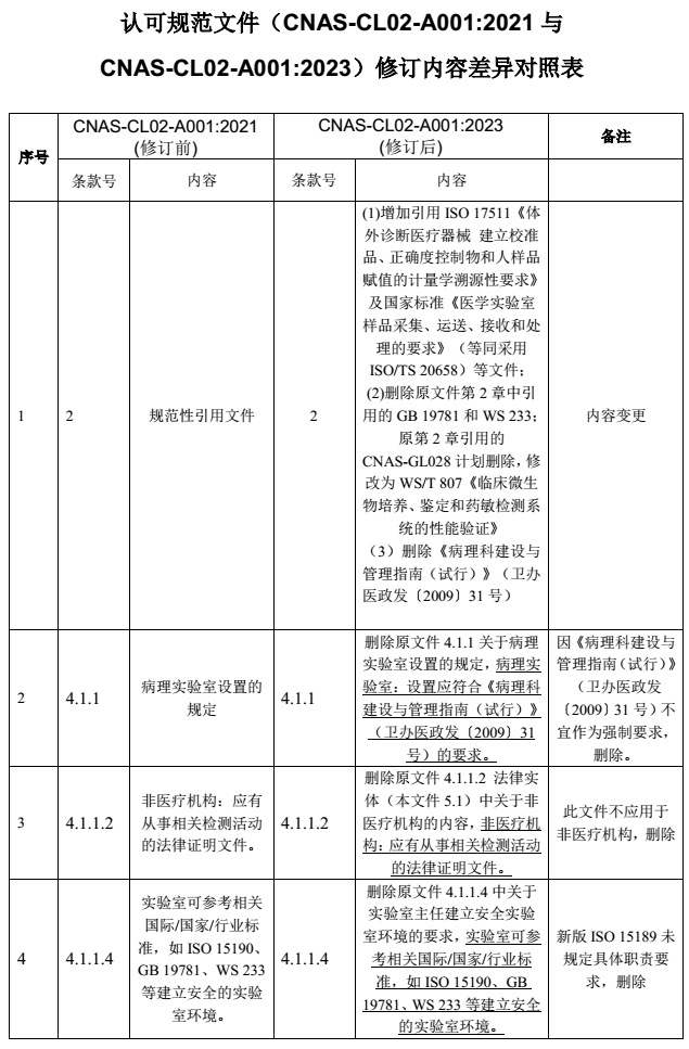 CNAS@你 | 多份认可规范文件发布，涉及这些领域